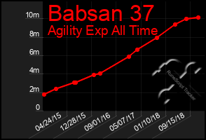 Total Graph of Babsan 37