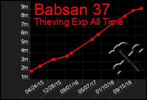 Total Graph of Babsan 37