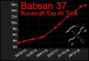 Total Graph of Babsan 37