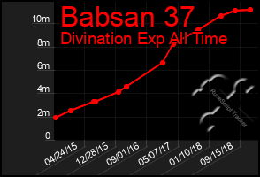 Total Graph of Babsan 37