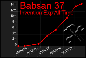 Total Graph of Babsan 37