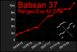 Total Graph of Babsan 37