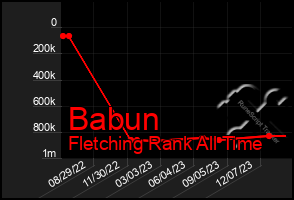 Total Graph of Babun