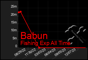 Total Graph of Babun