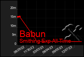 Total Graph of Babun