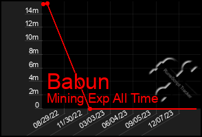 Total Graph of Babun