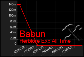 Total Graph of Babun