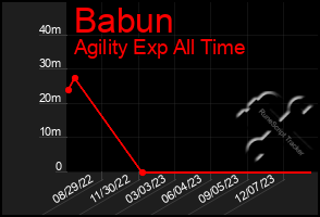 Total Graph of Babun