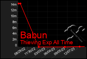 Total Graph of Babun