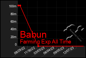 Total Graph of Babun