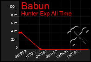 Total Graph of Babun