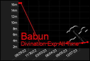 Total Graph of Babun