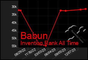 Total Graph of Babun