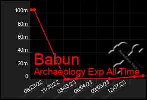 Total Graph of Babun