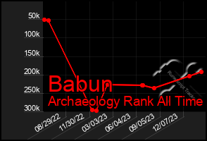 Total Graph of Babun
