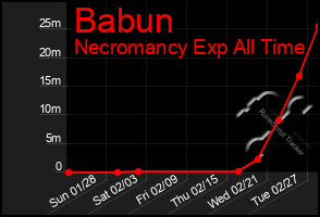 Total Graph of Babun