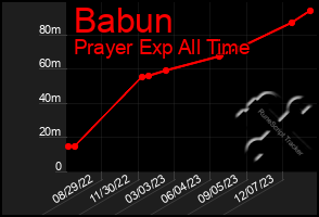 Total Graph of Babun