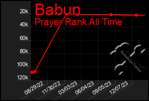 Total Graph of Babun