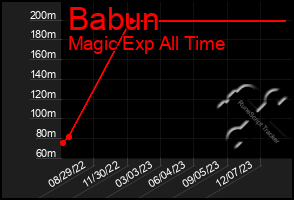 Total Graph of Babun