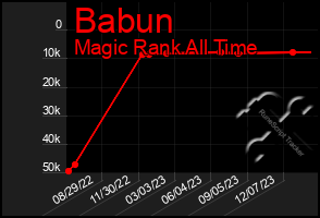 Total Graph of Babun