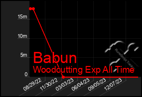 Total Graph of Babun