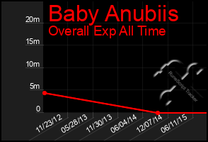 Total Graph of Baby Anubiis