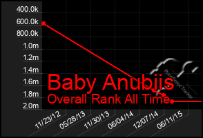 Total Graph of Baby Anubiis