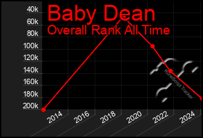 Total Graph of Baby Dean