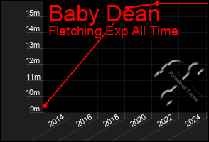 Total Graph of Baby Dean