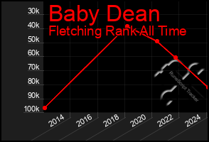 Total Graph of Baby Dean