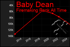 Total Graph of Baby Dean