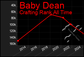 Total Graph of Baby Dean