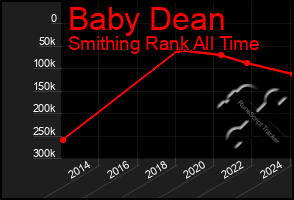 Total Graph of Baby Dean