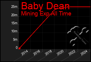 Total Graph of Baby Dean