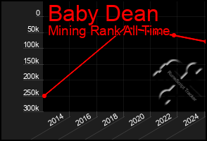 Total Graph of Baby Dean