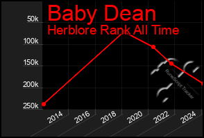 Total Graph of Baby Dean