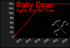 Total Graph of Baby Dean