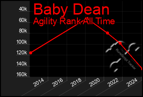 Total Graph of Baby Dean