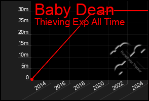 Total Graph of Baby Dean