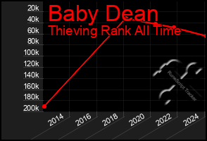 Total Graph of Baby Dean