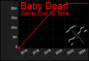 Total Graph of Baby Dean