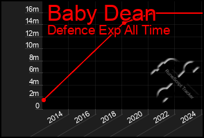 Total Graph of Baby Dean