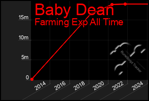 Total Graph of Baby Dean