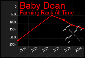 Total Graph of Baby Dean