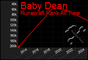 Total Graph of Baby Dean