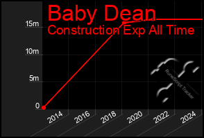 Total Graph of Baby Dean