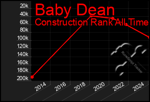 Total Graph of Baby Dean