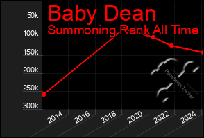 Total Graph of Baby Dean