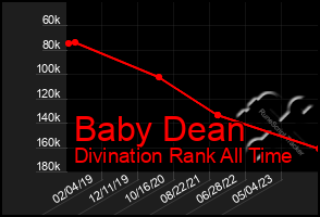 Total Graph of Baby Dean