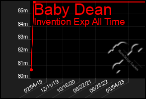 Total Graph of Baby Dean